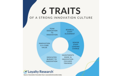 Association Innovation Culture Traits