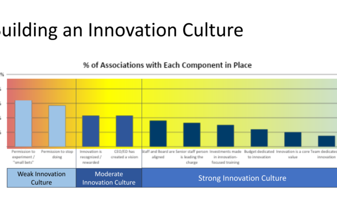 Deliberate Action Builds an Innovative Culture